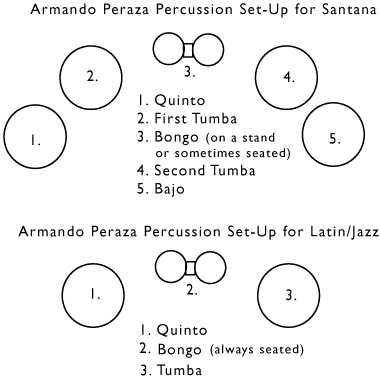 (c) Latin Percussion Website - Plan de scne d'Armando Peraza